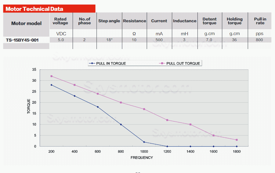 2個 5V マイクロ DC ステッピングギアモーター  GM12-15BY 18° 500mA 700g,cm ギヤ比10~380 平行軸ギアボックス付き