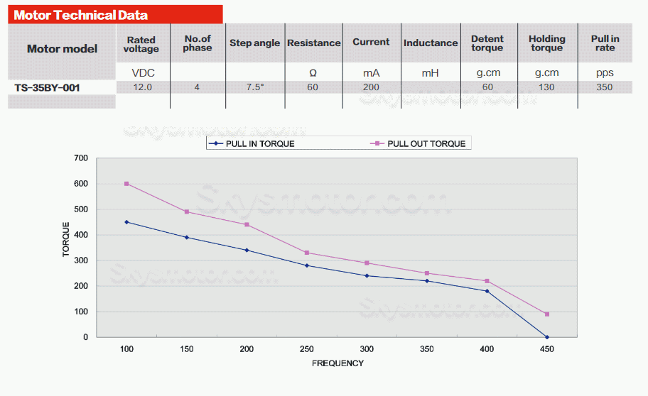 2個 12V ブラシDCステッピングギアモーター GM37-35BY 7.5° ギア比 6~810 平行軸ギヤボックス付き