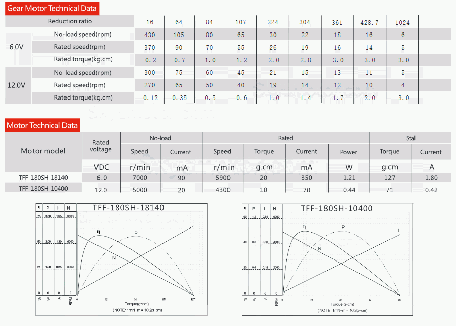 2個 Φ22mm 6V/12V ブラシDCギヤードモータ 永久磁石モータ GMP22-180SH 遊星ギアボックス付き