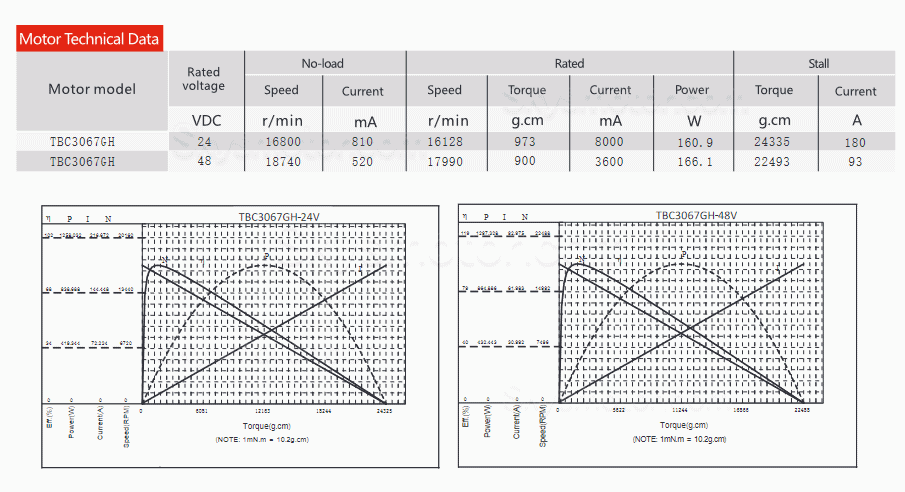 2個 Φ30mm 24V/48V Dual Shaft コアレス ブラシレス モータ TBC3067 0.973kg.cm/0.9kg.cm 160W