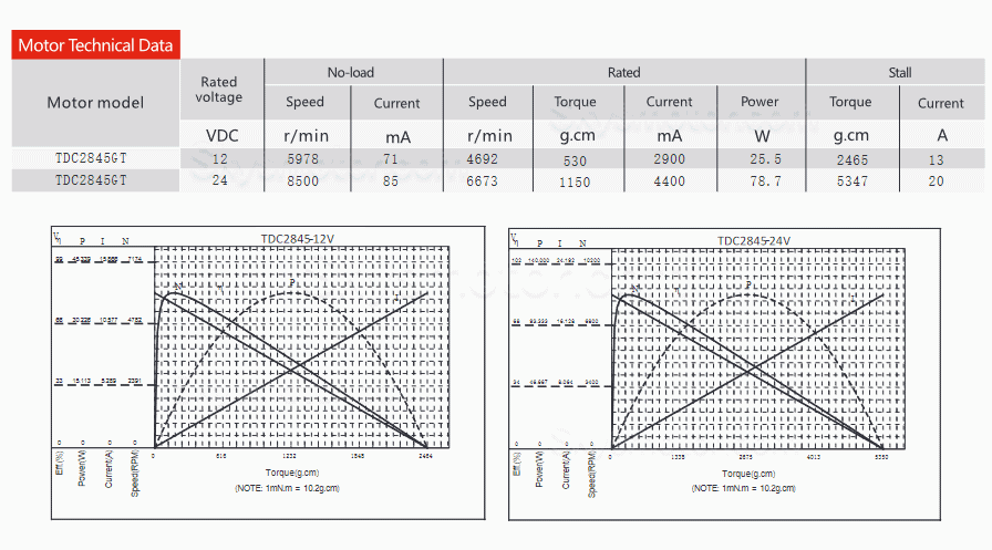 2個 Φ28mm 12V/24V ブラシコアレスモータ TDC2845 530/1150g.cm 4692-6673RPM 軸径 3mm