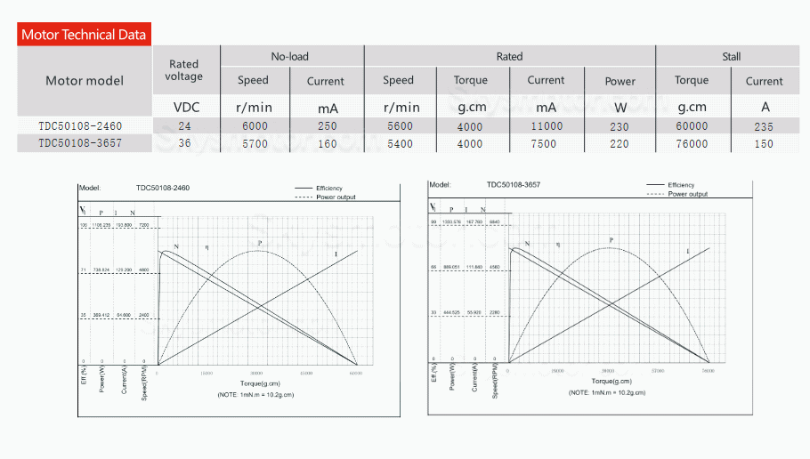 2個 Φ50mm 24V/36V デュアルシャフト ブラシコアレスモータ TDC50108 4000g.cm 5600RPM 軸径 6mm/8mm