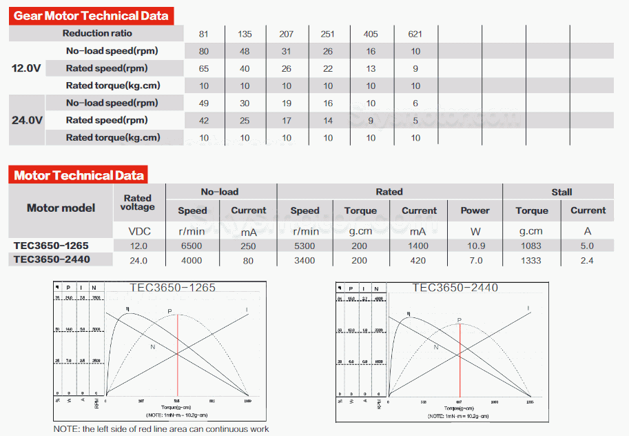 2個 12V/24V 永久磁石DCギヤードモータ 7W/10.9W 軸径 6mm ギア比 81~621 ウォームギアボックス付き